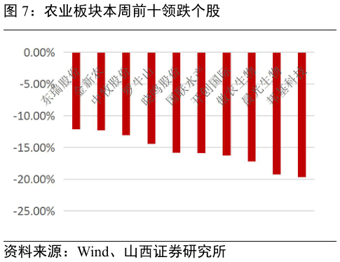 如何看待农业板块本周前十领跌个股?