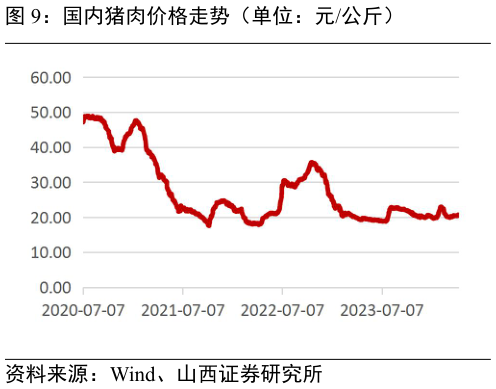 我想了解一下国内猪肉价格走势(单位:元公斤)?