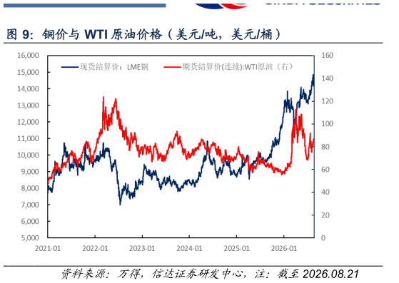 谁知道铜价与 WTI 原油价格（美元吨，美元桶）?