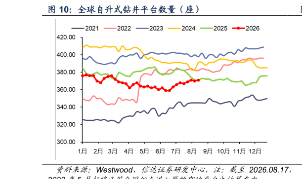 谁知道全球自升式钻井平台数量（座）?