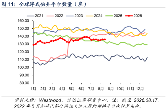 如何解释全球浮式钻井平台数量（座）?
