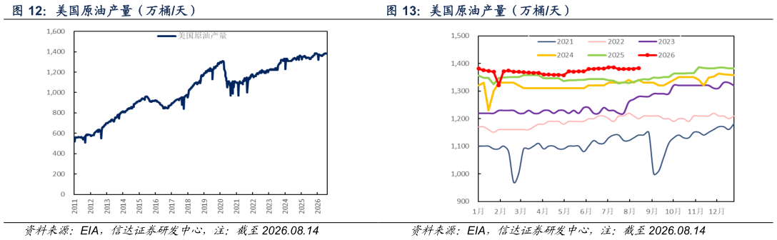 谁能回答美国原油产量（万桶天） 美国原油产量（万桶天）?