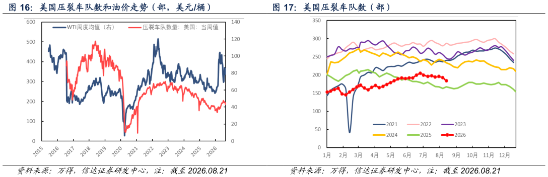 谁知道美国压裂车队数和油价走势（部，美元桶） 美国压裂车队数（部）?