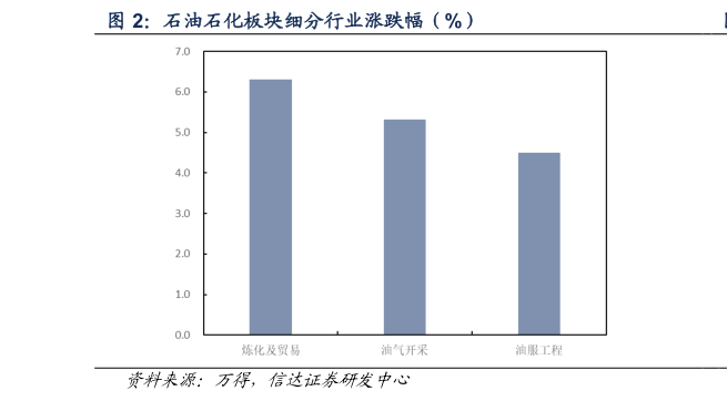 请问一下石油石化板块细分行业涨跌幅（%）?