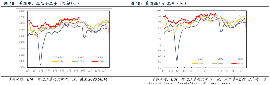想关注一下美国炼厂原油加工量（万桶天） 美国炼厂开工率（%）?