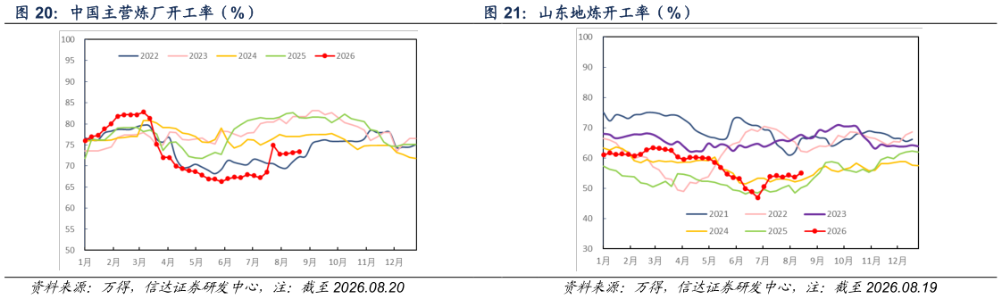 谁知道山东地炼开工率（%）?