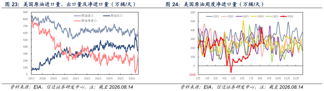 谁能回答美国原油周度净进口量（万桶天）?