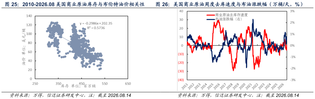 你知道2010-2026.08 美国商业原油库存与布伦特油价相关性  美国商业原油周度去库速度与布油涨跌幅（万桶天，%）美国商业原油周度去库速度与布油涨跌幅（万桶天，%）?
