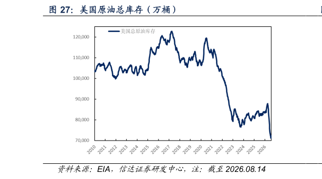 各位网友请教一下美国原油总库存（万桶）?