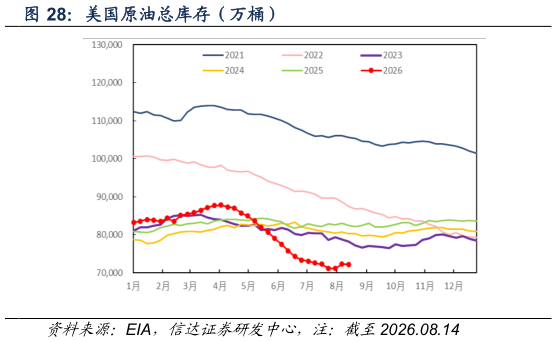 想关注一下美国原油总库存（万桶）?