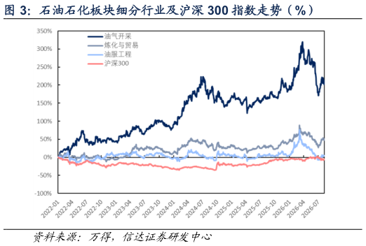 怎样理解石油石化板块细分行业及沪深 300 指数走势（%）?
