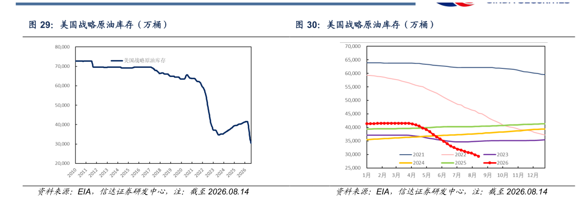想关注一下美国战略原油库存（万桶）美国战略原油库存（万桶）?