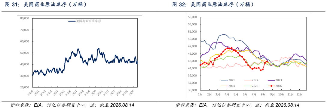 谁能回答美国商业原油库存（万桶）?