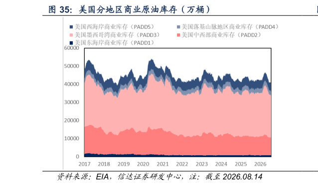 谁能回答美国分地区商业原油库存（万桶）?