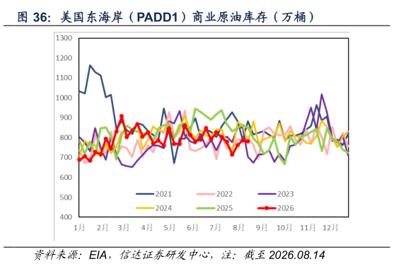 谁知道美国东海岸（PADD1）商业原油库存（万桶）?