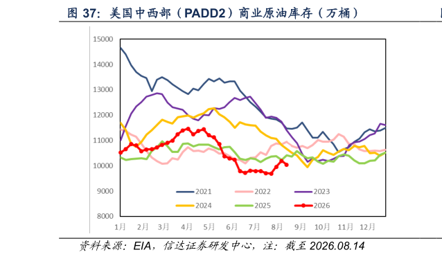 怎样理解美国中西部（PADD2）商业原油库存（万桶）