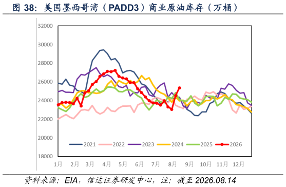 如何看待美国墨西哥湾（PADD3）商业原油库存（万桶）?