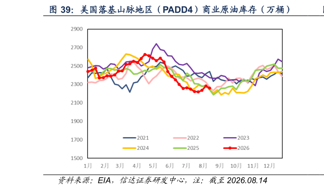 咨询大家美国落基山脉地区（PADD4）商业原油库存（万桶）?