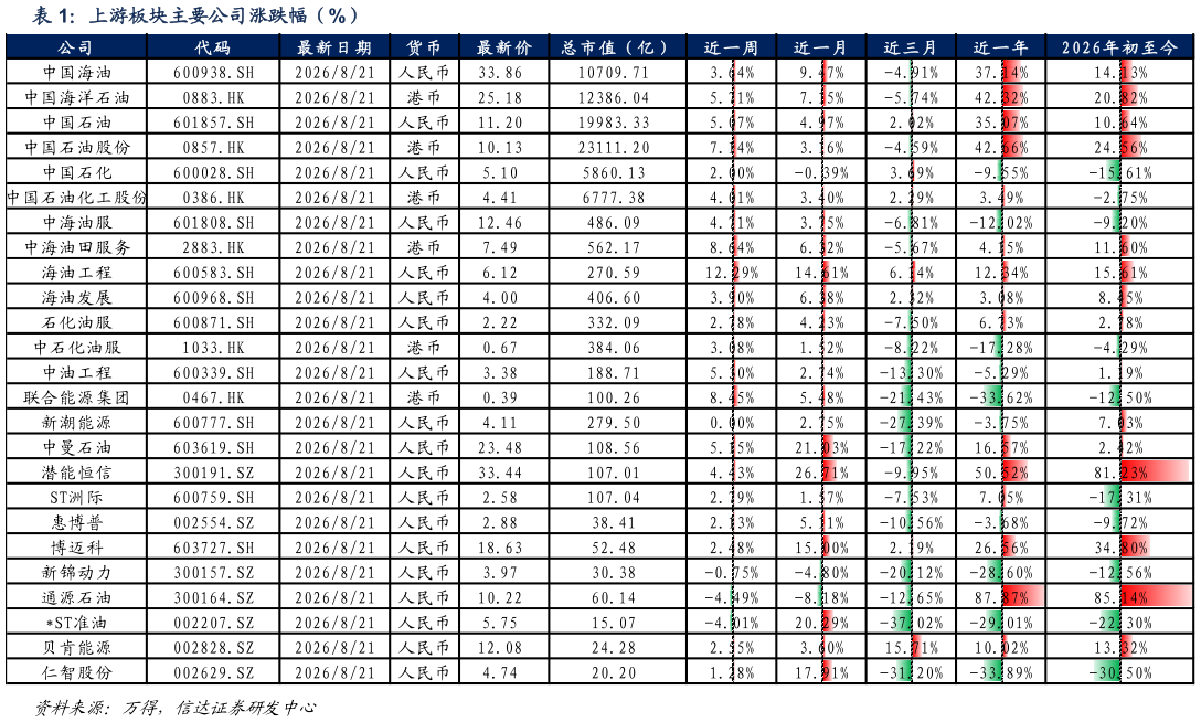 各位网友请教一下上游板块主要公司涨跌幅（%）?