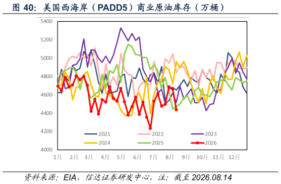 如何了解美国西海岸（PADD5）商业原油库存（万桶）?