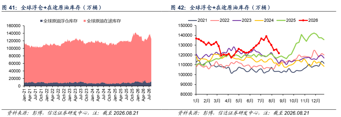 想问下各位网友全球浮仓在途原油库存（万桶）?