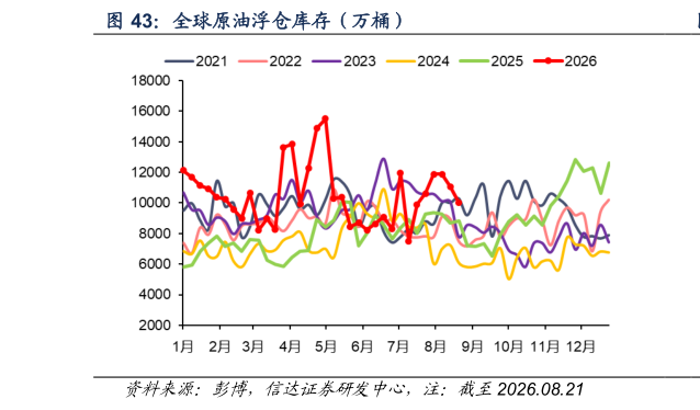 想关注一下全球原油浮仓库存（万桶）?