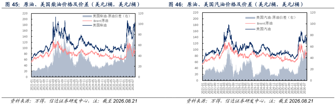请问一下原油、美国柴油价格及价差（美元桶，美元桶） 原油、美国汽油价格及价差（美元桶，美元桶）?