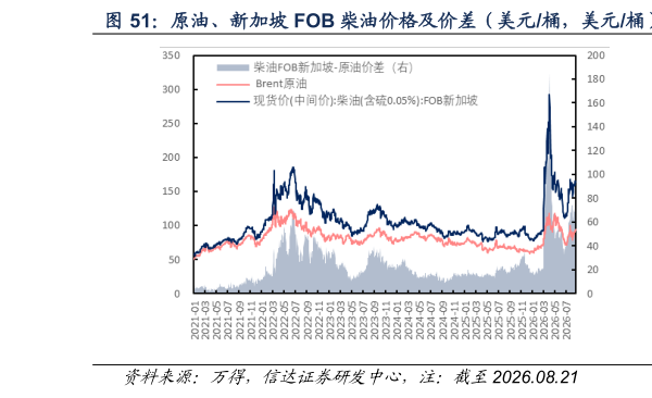 咨询下各位原油、新加坡 FOB 柴油价格及价差(美元桶,美元桶) 原油、新加坡 FOB 汽油价格及价差(美元桶,美元桶)?