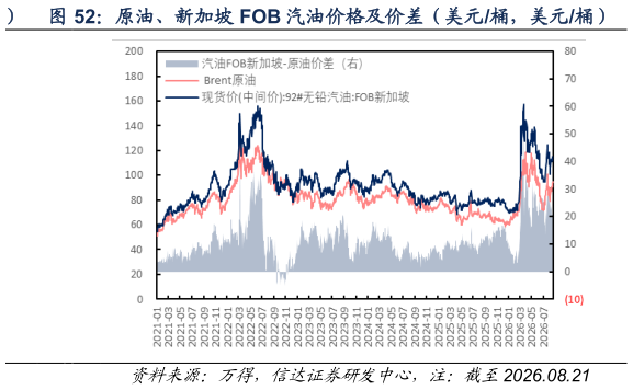 想关注一下原油、新加坡 FOB 汽油价格及价差(美元桶,美元桶)?