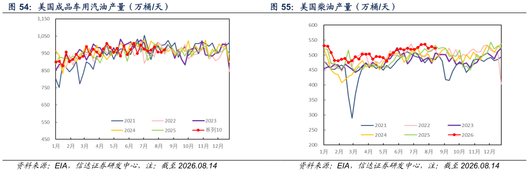 谁能回答美国柴油产量(万桶天)?