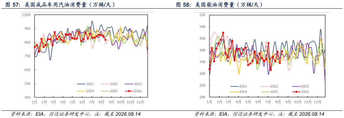 请问一下美国柴油消费量(万桶天)?