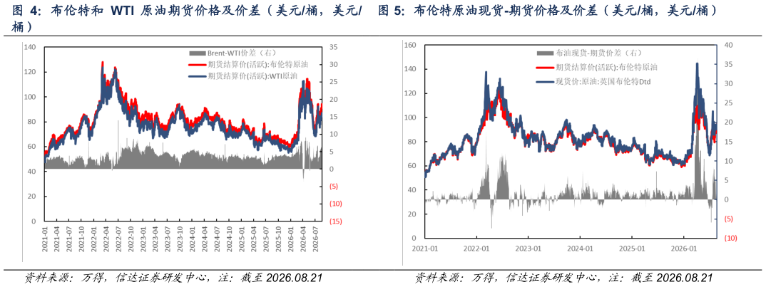想关注一下布伦特和 WTI 原油期货价格及价差（美元桶，美元 布伦特原油现货-期货价格及价差（美元桶，美元桶）?