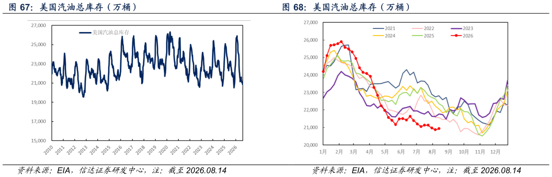 你知道美国汽油总库存(万桶)?