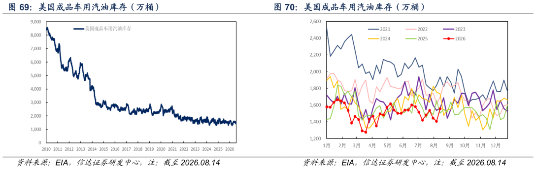 如何解释美国成品车用汽油库存（万桶） 美国成品车用汽油库存（万桶）?