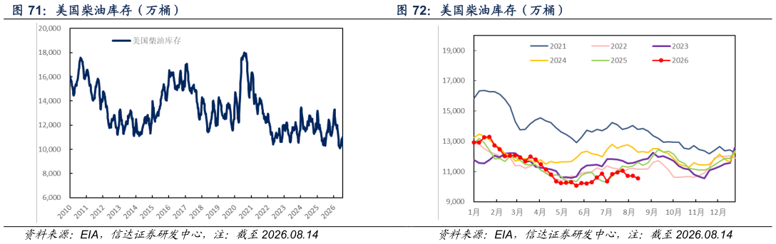 想关注一下美国柴油库存（万桶）?