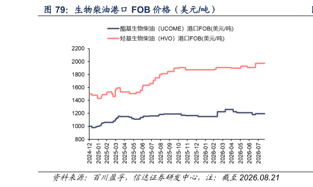 各位网友请教一下生物柴油港口 FOB 价格（美元吨）?