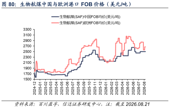 你知道生物航煤中国与欧洲港口 FOB 价格（美元吨）?