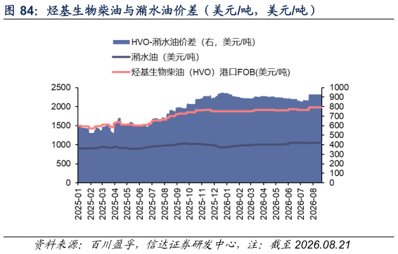 各位网友请教一下烃基生物柴油与潲水油价差（美元吨，美元吨）?