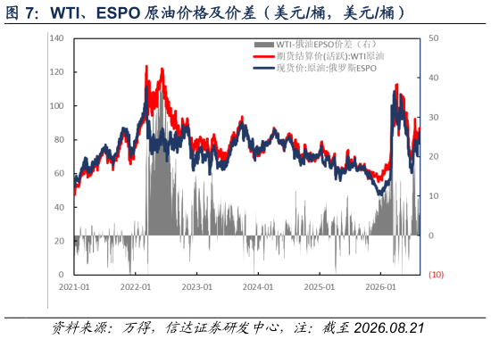 谁知道WTI、ESPO 原油价格及价差（美元桶，美元桶）?