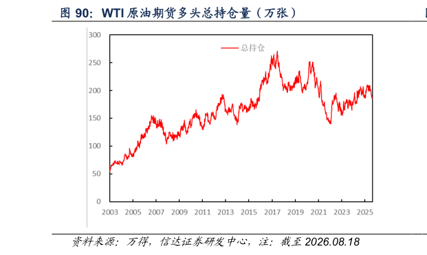 谁能回答WTI 原油期货多头总持仓量（万张）?