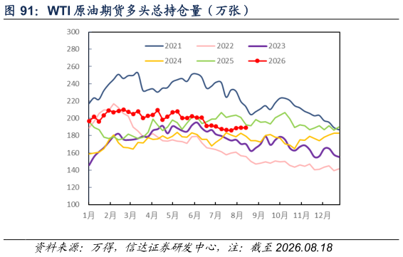 如何才能WTI 原油期货多头总持仓量（万张）?