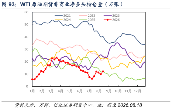 谁知道WTI 原油期货非商业净多头持仓量（万张）?