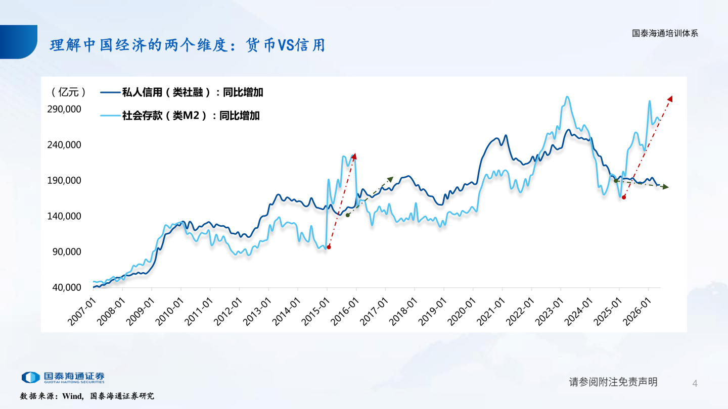如何解释理解中国经济的两个维度：货币VS信用