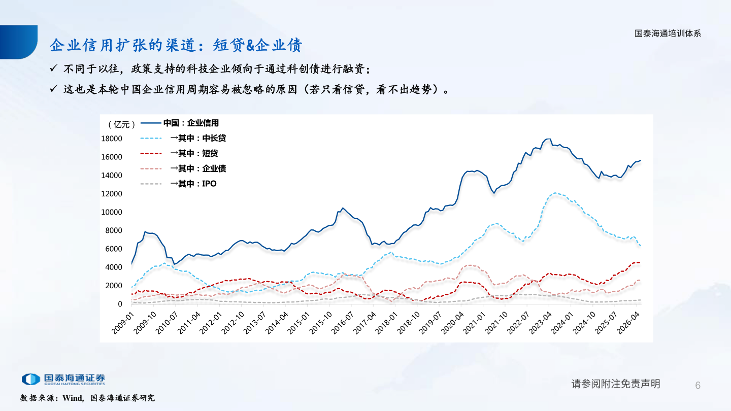 咨询大家企业信用扩张的渠道：短贷&企业债