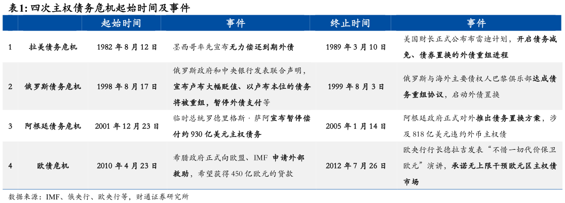 咨询下各位四次主权债务危机起始时间及事件
