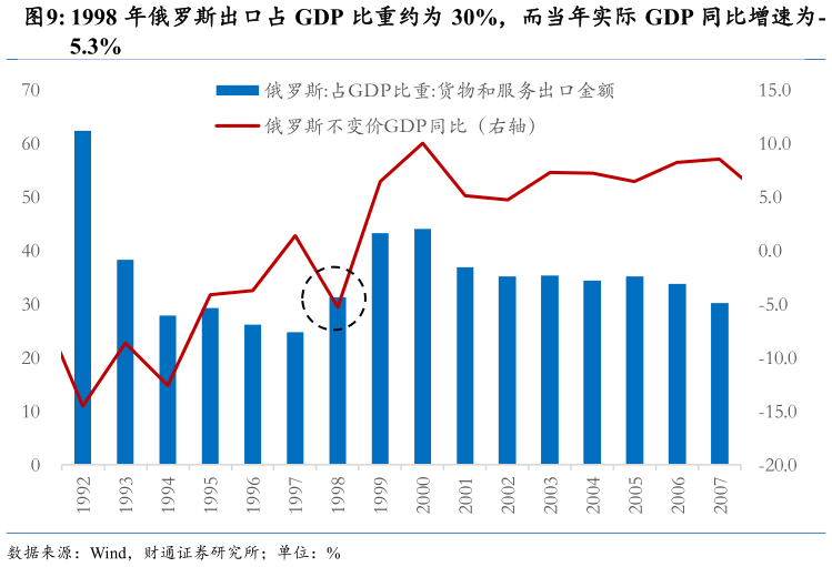 咨询下各位1998 年俄罗斯出口占 GDP 比重约为 30%，而当年实际 GDP 同比增速为-
