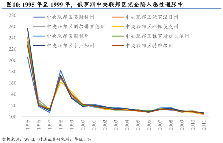 请问一下1995 年至 1999 年，俄罗斯中央联邦区完全陷入恶性通胀中