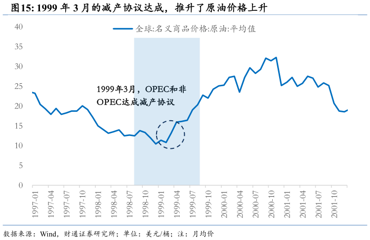 一起讨论下1999 年 3 月的减产协议达成，推升了原油价格上升