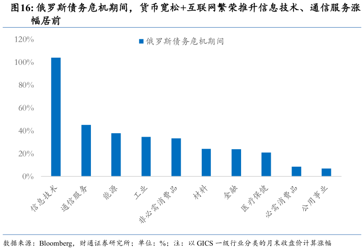 请问一下俄罗斯债务危机期间，货币宽松互联网繁荣推升信息技术、通信服务涨