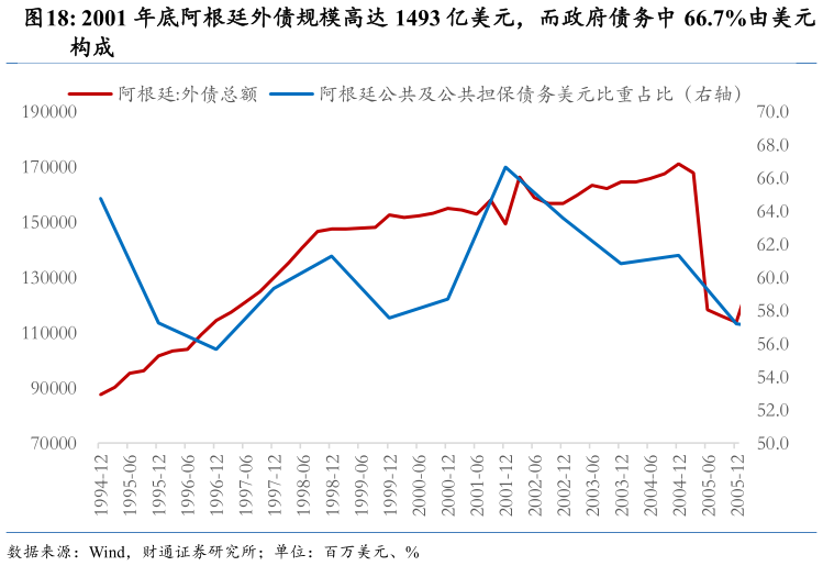 如何才能2001 年底阿根廷外债规模高达 1493 亿美元，而政府债务中 66.7%由美元